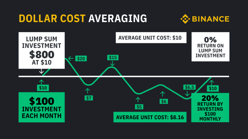 IHSG Lagi Jelek? 10 Strategi Powerful Tetap Cuan di Market Turun 2 Dollar Cost Averaging (DCA)