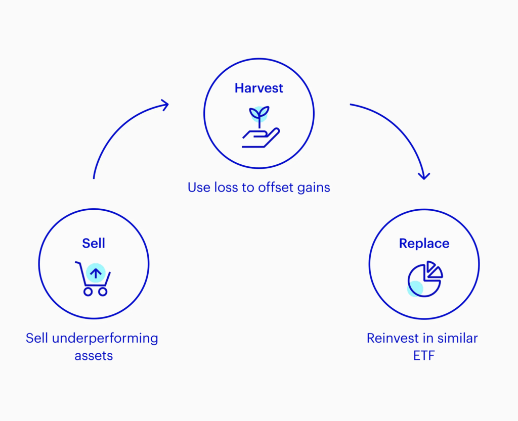 IHSG Lagi Jelek? 10 Strategi Powerful Tetap Cuan di Market Turun 10 Manfaatkan Tax Loss Harvesting