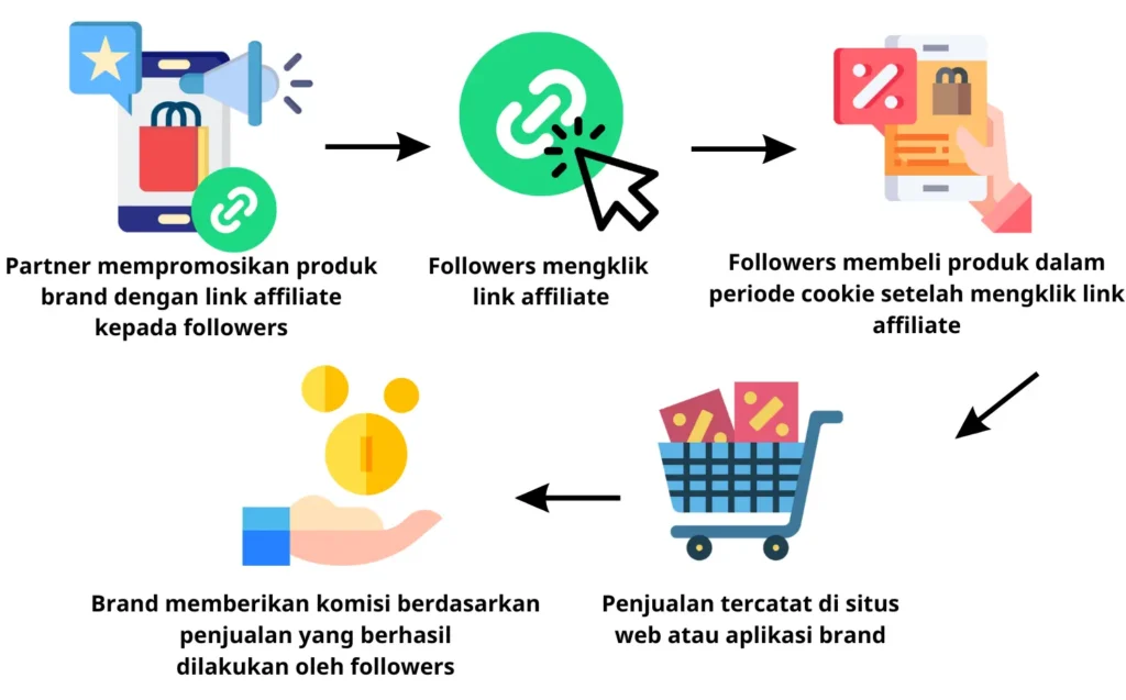 cara menghasilkan uang dari affiliate marketing tanpa produk sendiri